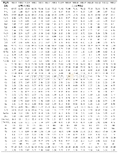 《表4 弄如日金矿区花岗闪长斑岩及二长花岗斑岩全岩主量元素 (wt%) 和微量 (×10-6) 元素成分》