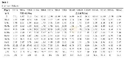 《表4 弄如日金矿区花岗闪长斑岩及二长花岗斑岩全岩主量元素 (wt%) 和微量 (×10-6) 元素成分》