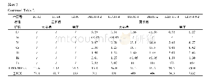 《表2 川西冕宁-德昌REE矿带大陆槽和里庄矿床正长岩与霓长岩主量 (wt%) 及微量元素 (×10-6) 分析结果》