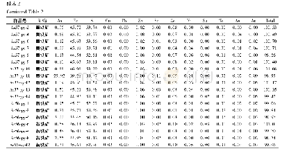 《表2 阿沙哇义金矿代表性黄铁矿和毒砂电子探针 (EMPA) 分析结果 (wt%)》