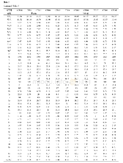 《表3 西藏班戈佳琼高镁安山岩和闪长岩全岩主量(wt%)和微量(×10-6)元素组成》