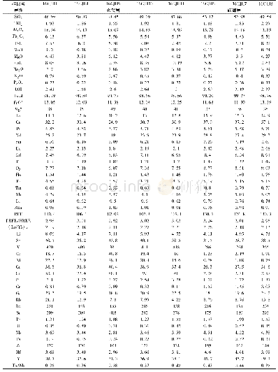 表2 红土堡玄武岩和辉绿岩主量(wt%)和微量(×10-6)元素分析结果