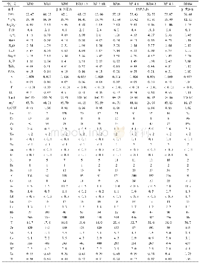 《表1 西藏日阿窄矿床岩浆岩主量元素(wt%)与微量元素(×10-6)分析结果》