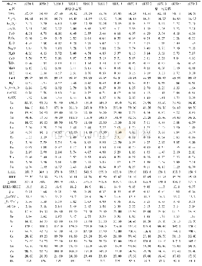 表1 胶东高镁闪长岩的主量(wt%)、稀土和微量(×10-6)元素化学成分