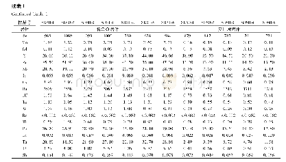 表1 胶东高镁闪长岩的主量(wt%)、稀土和微量(×10-6)元素化学成分