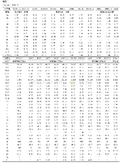 表2 西石门杂岩体岩全岩主量元素(wt%)和微量元素(×10-6)分析测试结果