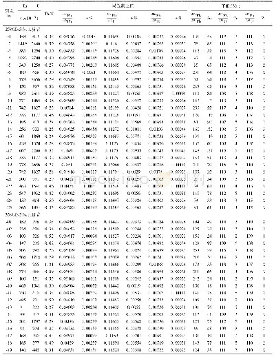 表1 258高地闪长玢岩、358高地闪长玢岩和跃进山花岗斑岩LA-ICP-MS锆石U-Pb测试结果