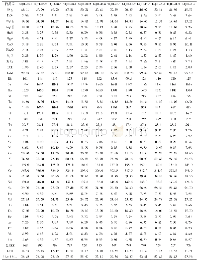 表1 饶河杂岩中玄武岩主量（wt%）、稀土元素和微量（×10-6）元素组成