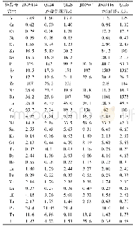 表4 冀东地区早侏罗世岩浆岩全岩微量元素（×10-6）分析结果