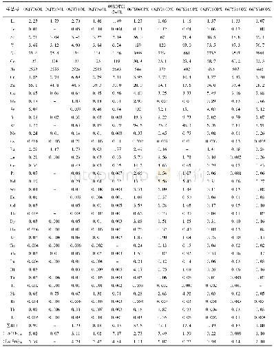 表3 橄榄石、单斜辉石和斜方辉石锂、氧同位素原位微区分析标准物质的微量元素含量（SN-ICP-MS，×10-6)