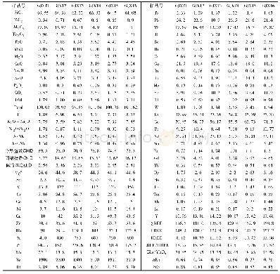 表3 盖吉夏石英二长闪长玢岩主量(wt%)和微量(×10-6)元素分析结果