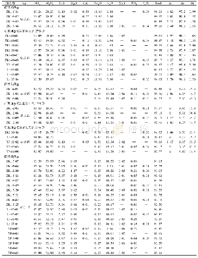 表2 石英斑岩和黄铁绢英岩中主要矿物的电子探针分析结果(wt%)