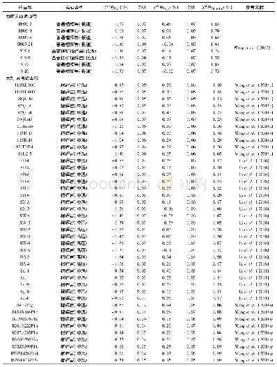 表1 来自不同构造环境的榴辉岩中石榴子石和单斜辉石的镁同位素组成