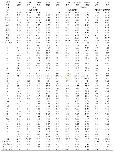 表2 渭河地区周缘二叠系-三叠系砂泥岩样品主量(wt%)、微量(×10-6)元素分析结果