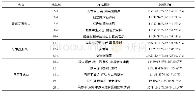 表1 采集样品位置与岩性