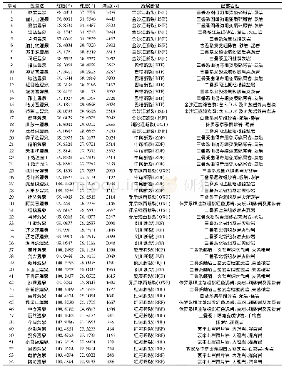 《表1 金沙江-红河断裂带温泉点位置以及周围出露岩性》