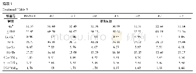 表5 冈底斯岩基含紫苏辉石侵入岩元素地球化学组成(主量元素:wt%;稀土和微量元素:×10-6)