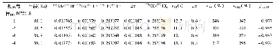 表6 冈底斯岩基含紫苏辉石侵入岩中锆石Hf同位素数据