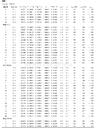 表6 冈底斯岩基含紫苏辉石侵入岩中锆石Hf同位素数据