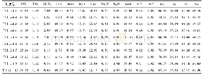 表8 冈底斯岩基含紫苏辉石侵入岩中单斜辉石的主量元素地球化学(wt%)