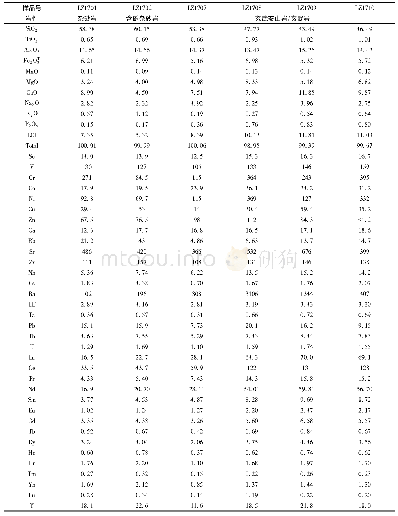 表2 设兴组砂岩及玄武岩夹层的主量(wt%)和微量(×10-6)元素数据表