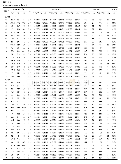 附表1 设兴组砂岩及玄武岩夹层的锆石U-Pb年龄数据