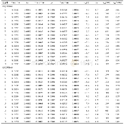 表3 高黎贡西北缘早白垩世流纹岩中锆石LA-ICP-MS Lu-Hf同位素数据