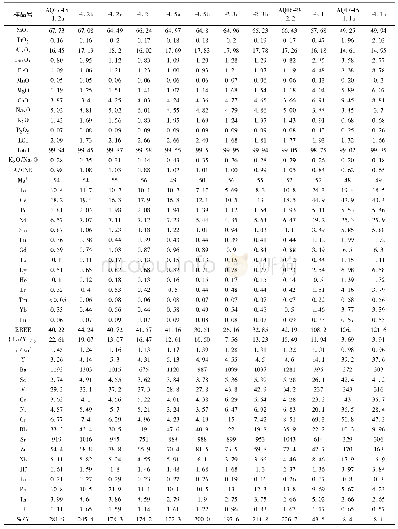 《表1 柴北缘东段火山岩全岩地球化学数据表(主量元素:wt%;稀土和微量元素:×10-6)》