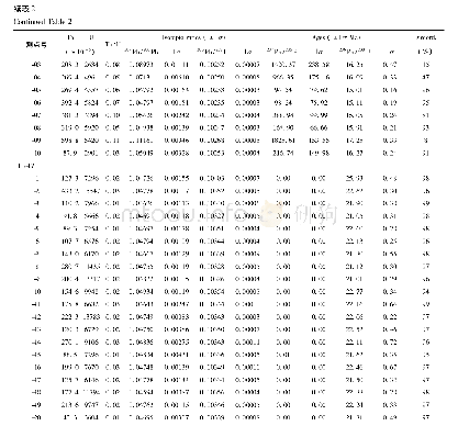 表2 冲巴雍错岩体锆石U-Pb年龄LA-ICP-MS测试结果表