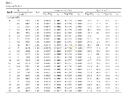 表3 碳酸盐糜棱岩中淡色花岗岩锆石和锡石U-Pb年龄LA-ICP-MS测试结果表