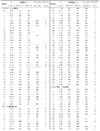 表1 共和盆地东北部干热岩岩芯及沟后岩体锆石Ti温度计计算结果与U-Pb年龄