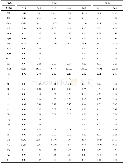 附表1 错那洞矽卡岩代表性石榴子石电子探针分析数据(wt%)