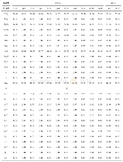 附表6 错那洞矽卡岩代表性帘石电子探针分析数据(wt%)