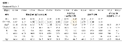 表3 白云山地区不同类型蛇绿岩的全岩主量元素(wt%)、微量元素和稀土元素(×10-6)数据