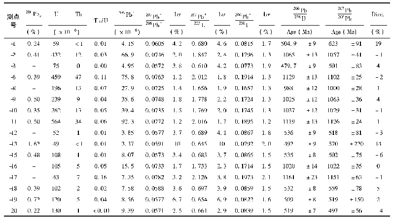 《表1 祁连地块北缘斜长角闪岩(样品Q14-1-6.1)锆石SHRIMP U-Pb定年数据表》