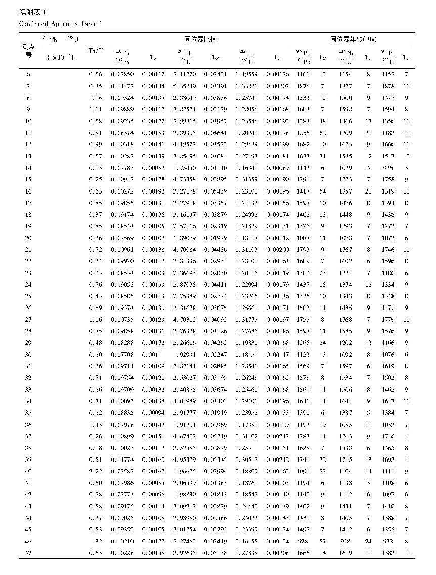 附表1 平南盆地碎屑沉积岩碎屑锆石U-Pb年龄数据表