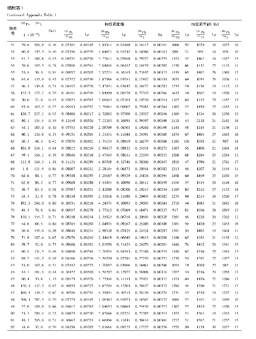 附表1 平南盆地碎屑沉积岩碎屑锆石U-Pb年龄数据表