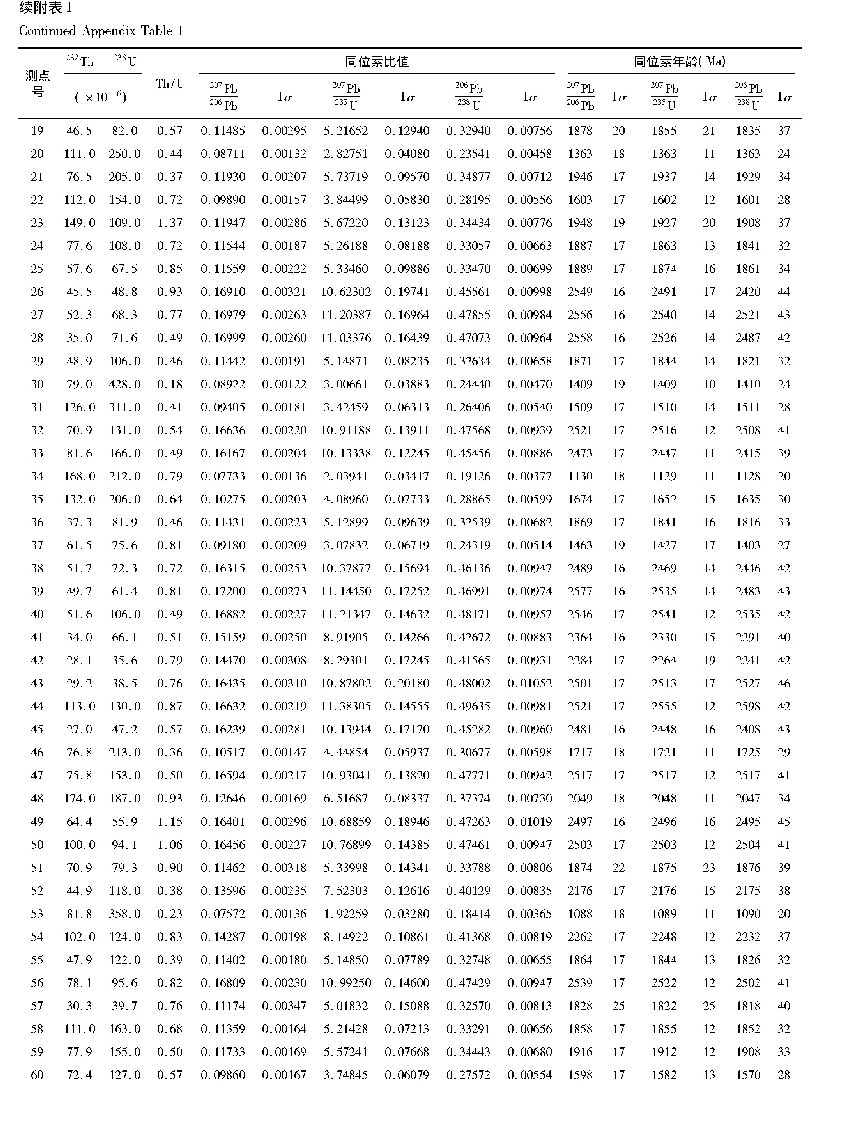 附表1 平南盆地碎屑沉积岩碎屑锆石U-Pb年龄数据表