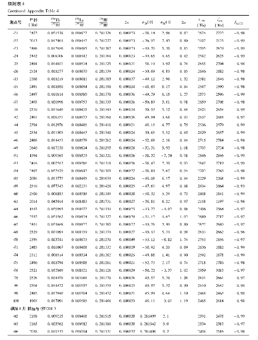 附表4 鄂尔多斯地块盖层长城系砂岩锆石Hf同位素数据