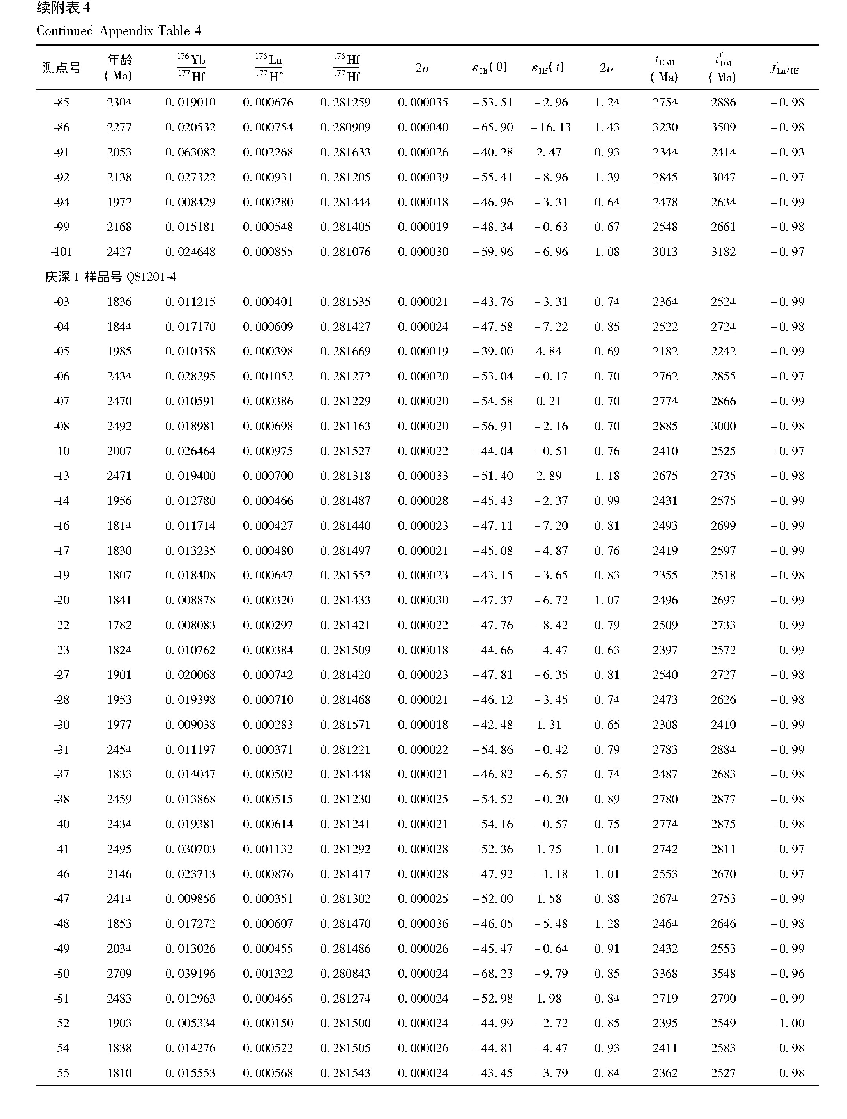附表4 鄂尔多斯地块盖层长城系砂岩锆石Hf同位素数据