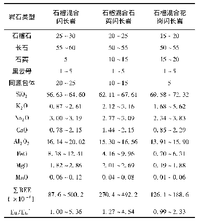 表1 包头地区哈德门沟石榴花岗岩的主要矿物组成(vol%)和地球化学特征(wt%)