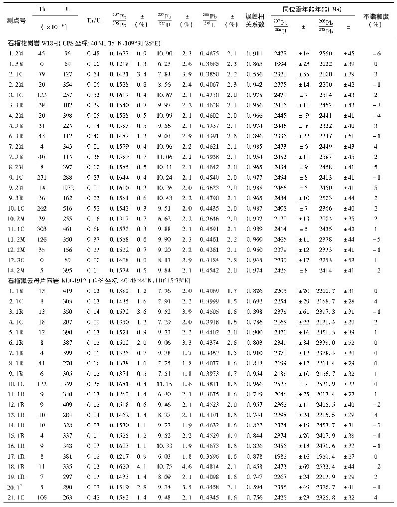 表3 包头地区石榴花岗岩和大青山表壳岩石榴黑云母片麻岩样品SHRIMP锆石U-Pb分析结果
