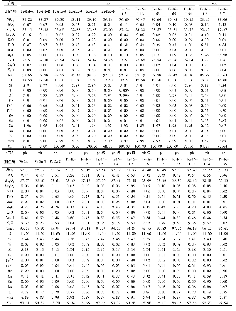 表6 丰镇榴辉岩捕虏体中其它矿物的探针成分(wt%)