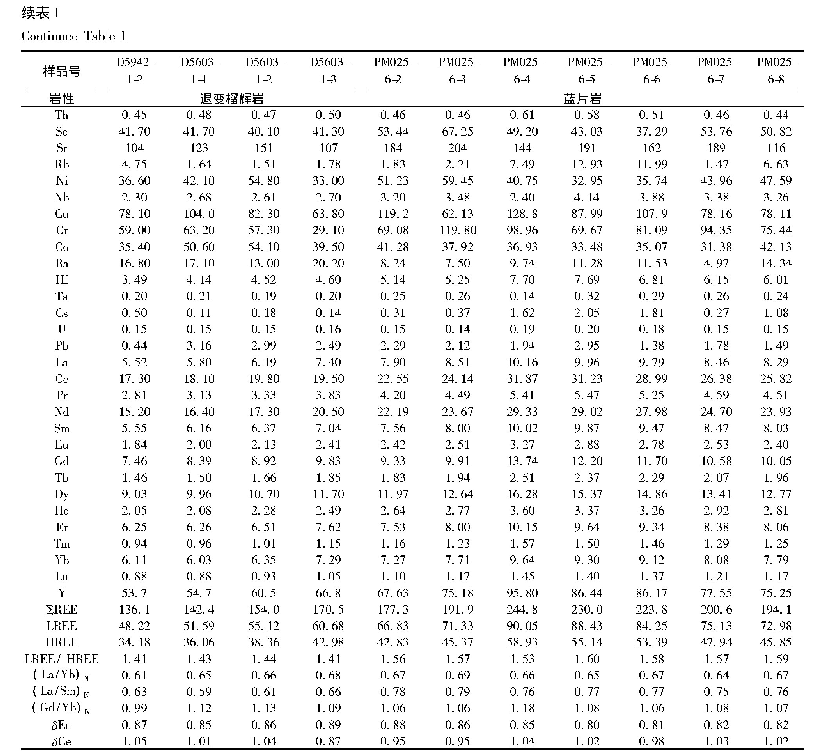 表1 景洪大勐龙地区退变榴辉岩与蓝片岩地球化学数据(主量元素:wt%;微量元素:×10-6)