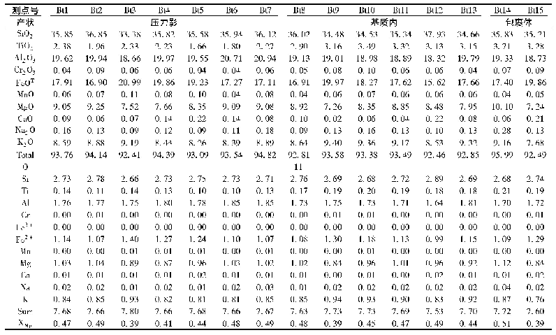 表2 哀牢山漠沙地区石榴夕线片麻岩内代表性黑云母石电子探针成分(wt%)