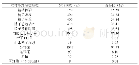 《表1:1148例男性不育患者精液常规检查结果分析》