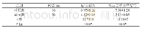 《表2:两组肺炎症状消失时间和炎症因子检测结果恢复正常时间比较 (d)》