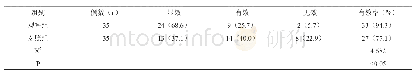 《表1：两组患者治疗效果情况[n，%]》