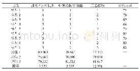 《表3：直观分析表：乳膏剂的制备及工艺研究》