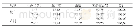 《表2:14岁以下城乡儿童三大营养素供能百分比(%)》